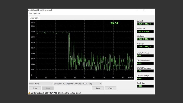 無光害 7400MB/s 極速 PCIe Gen4 x4 SSD，Patriot Viper VP4300 2TB
