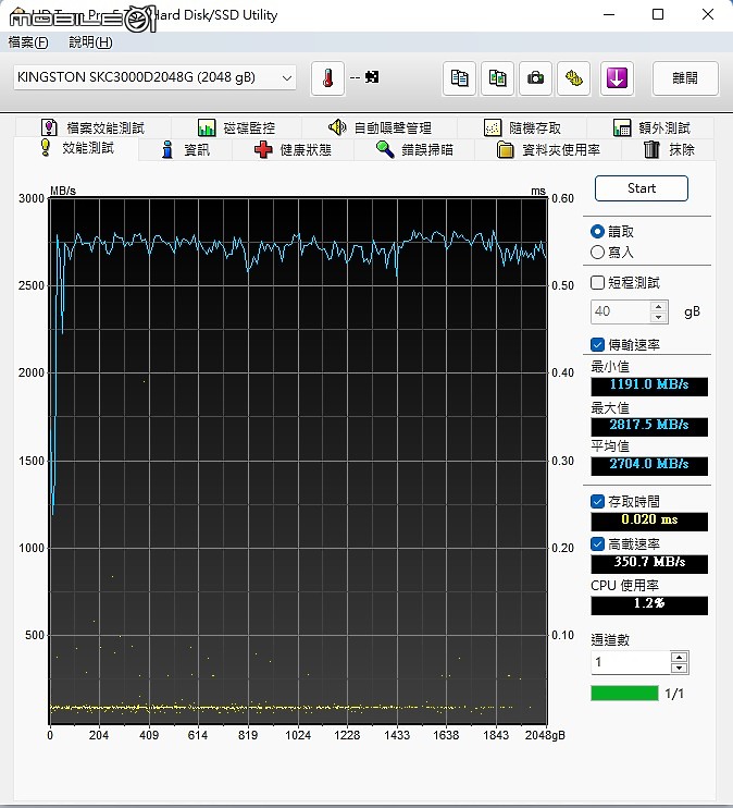 Kingston KC3000 PCI-E Gen4x4 M.2 開箱簡測,以及DIY ARGB光害改造