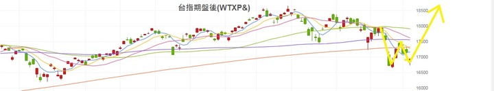 仙人指路 升息是利多 縮表才是利空 五月前不會跌破萬五 再創新高