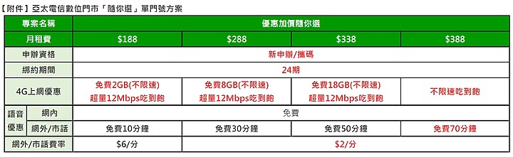 【短訊】合併前想撿便宜嗎？亞太推出月租388 4G不限速吃到飽方案