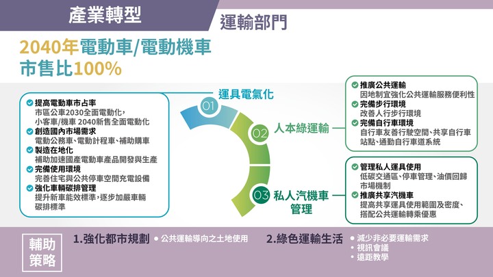 【國內新訊】2040年達到新車銷售占比100％電動車，國發會公布「2050淨零排放政策」！