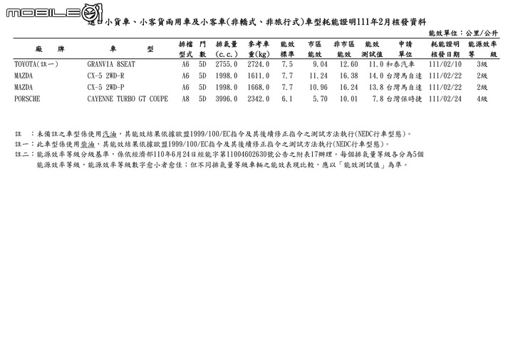 點我看大圖 【國內新訊】能源局2022年2月份油耗測試出爐,Granvia八人座、小改款CX-5、2系列ActiveTourer等車現身!