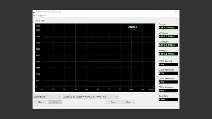 無光害 7400MB/s 極速 PCIe Gen4 x4 SSD，Patriot Viper VP4300 2TB