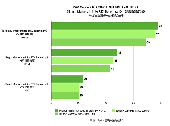 微星 GeForce RTX 3090 Ti SUPRIM X 24G 顯示卡開箱實測 消費級顯卡頂尖效能再突破