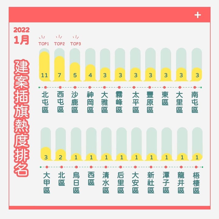 【大台中建案最速報 🔥🔥】