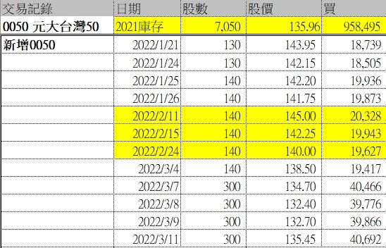 躺平投資學-0050存股心得與記錄 on 2022-Mar-11