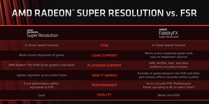 AMD Radeon Super ReSolution(RSR)新功能試用 兼具畫質與流暢度的黑科技