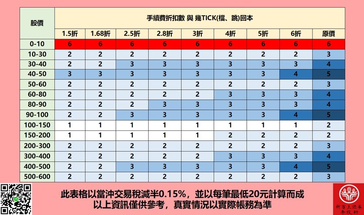 股票手續費的懶人包分享，不知道自己是幾折的看這邊