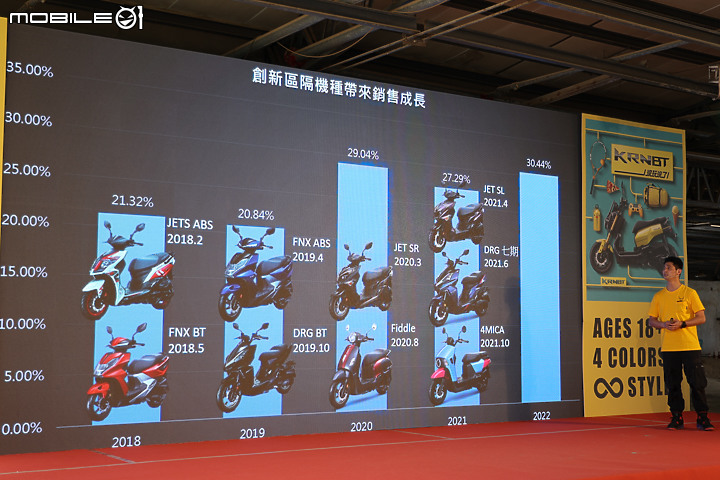 【採訪】玩樂不設限 怎騎都對味 SYM KRNBT 全新發表