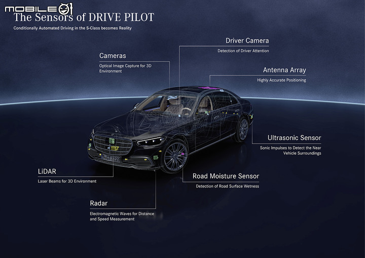 【海外情報】放心使用Level 3等級輔助駕駛科技,Mercedes-Benz表示願意承擔事故責任!