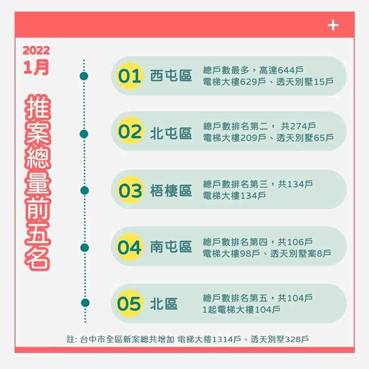 【大台中建案最速報 🔥🔥】