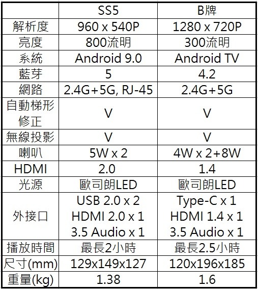 露營 & 追劇神器???－【WONDERMAX】SS5 音質系智慧型微投影機