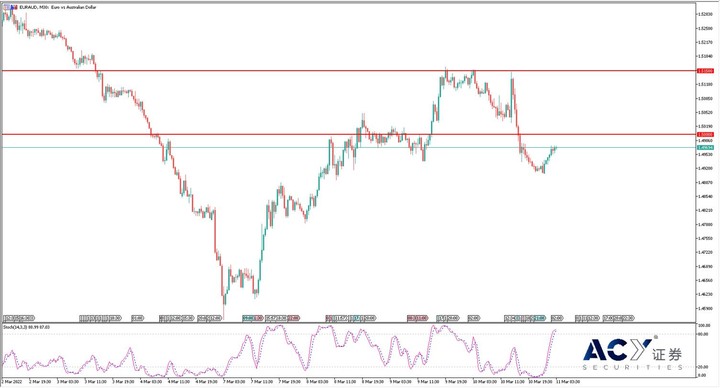 【ACY證券】歐美澳形成穩定外匯三角，圍繞戰爭與原油做三體運動