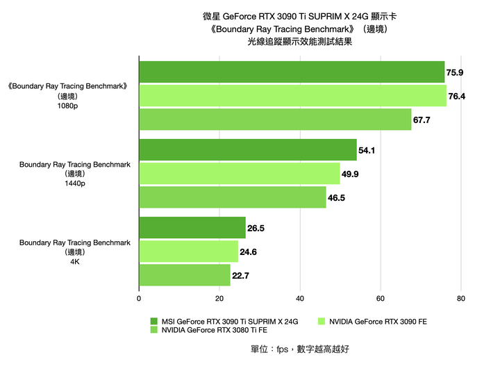 微星 GeForce RTX 3090 Ti SUPRIM X 24G 顯示卡開箱實測 消費級顯卡頂尖效能再突破