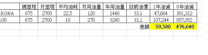 [純分享] KONA 油電版的油耗與油資，現代油電車到底可不可以買?