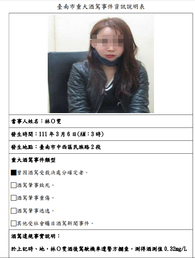 震撼! 台南市率先公告3酒駕累犯姓名、照片及違法事實公開資訊