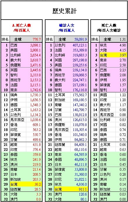 最近一週 (2022年 3/10 ~ 3/16) 那些國家地區 Covid19 死傷最嚴重?