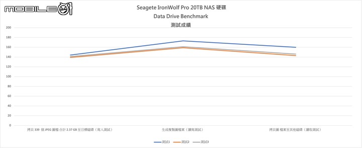 Seagate IronWolf Pro 20TB NAS 硬碟實測 以超大容量與穩定效能提供海量儲存空間