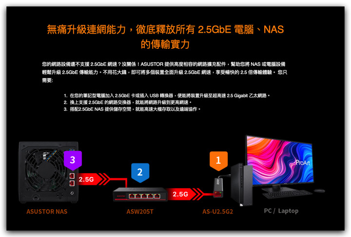 ASUSTOR 專為個人家用、遊戲、創作者以及小型工作室建構的 2.5GbE 高速乙太網路解決方案