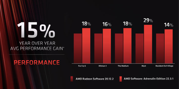 AMD Radeon Super ReSolution(RSR)新功能試用 兼具畫質與流暢度的黑科技