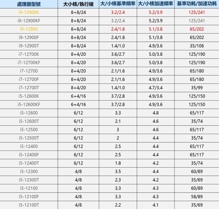 CPU節能與效能的選擇