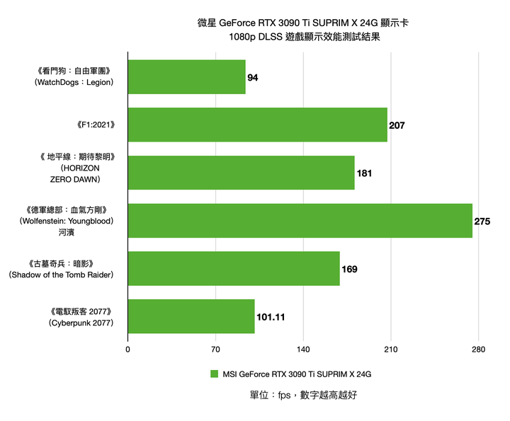 微星 GeForce RTX 3090 Ti SUPRIM X 24G 顯示卡開箱實測 消費級顯卡頂尖效能再突破