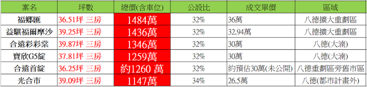 移居桃園八德美麗新都 益騏福爾摩沙