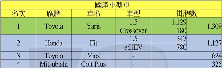 Fit開春銷量破千，當初說買Fit不如買CUV的人都到哪了？