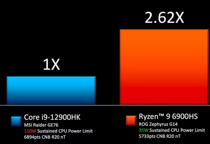 zen3+ 6900hs 能耗比是intel 12代的2.62倍？amd 太厉害了