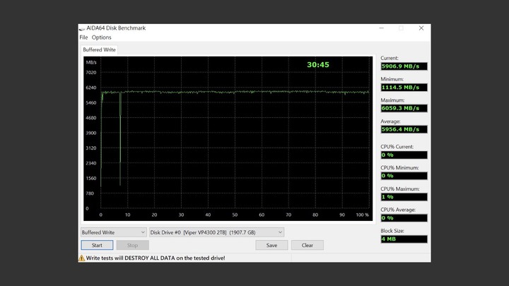 無光害 7400MB/s 極速 PCIe Gen4 x4 SSD，Patriot Viper VP4300 2TB