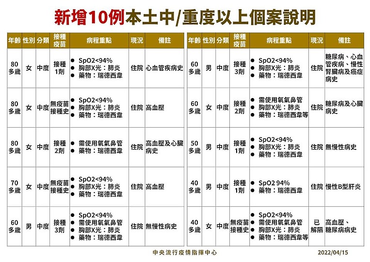新冠肺炎本土個案首次單日破1000例 同步宣布第三劑疫苗強化接種規範！