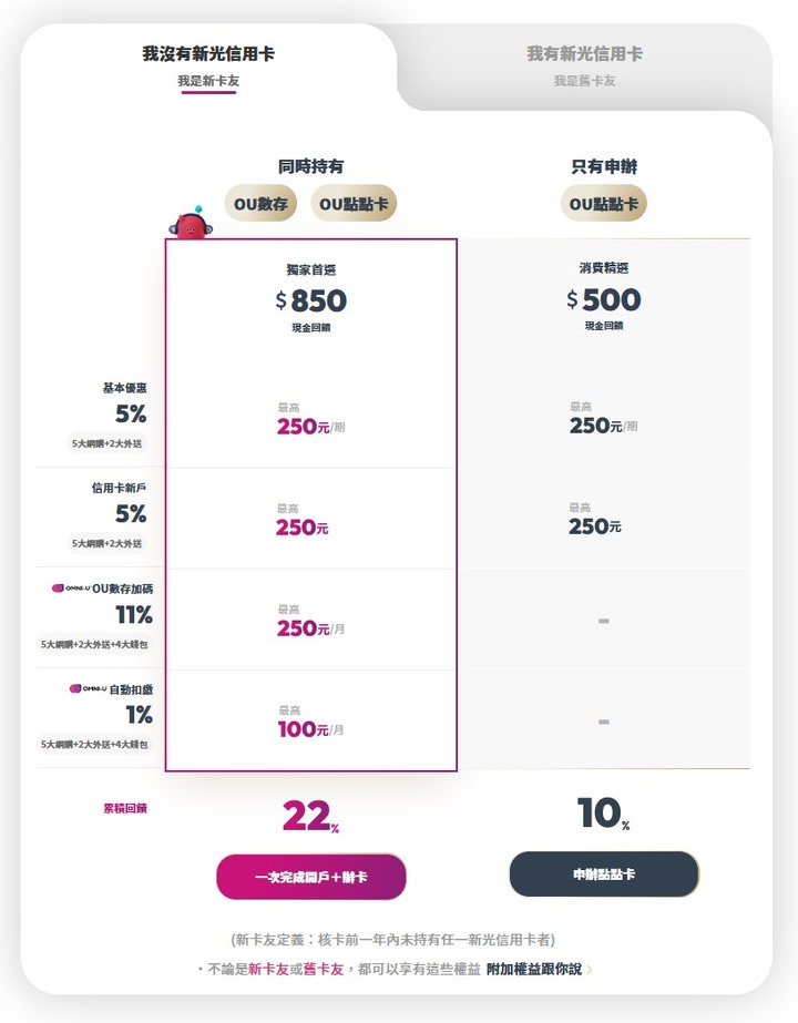 新光OU數位帳戶+點點卡最高回饋22%