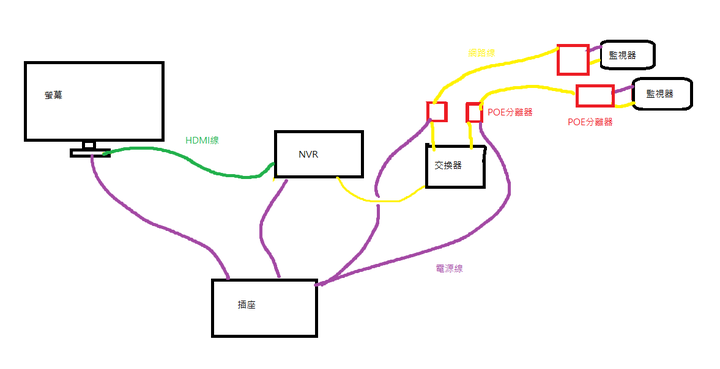 請問一下 非poe的ipcam監視器 連接nvr的話 該怎麼裝