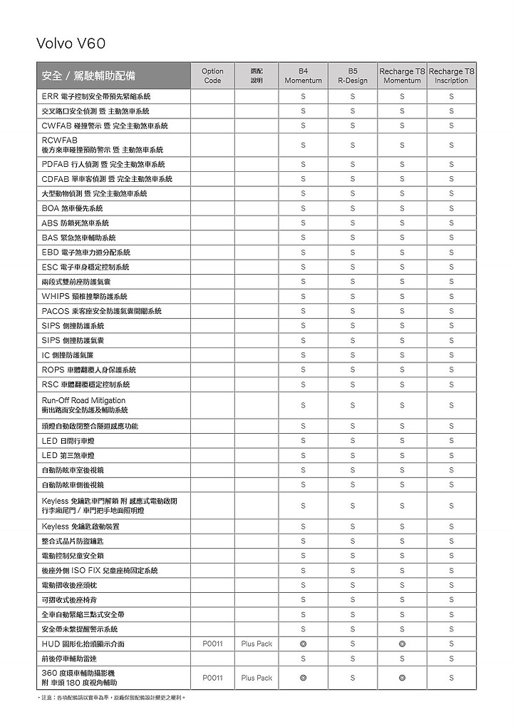 點我看大圖 【採訪】Volvo 22.5 年式 V60、XC60、XC90 之 T8 Recharge 動力上市,另新增入門 Momentum 車型!