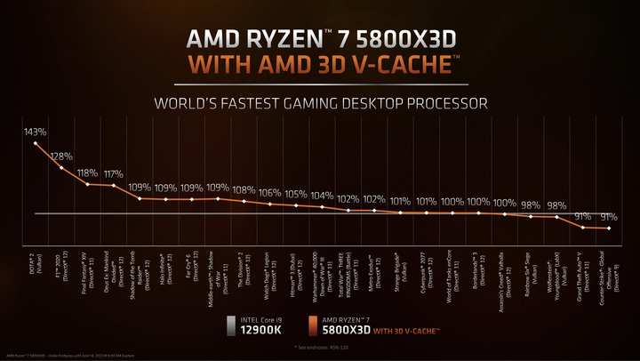 AMD Ryzen 7 5800X3D 處理器開箱實測 以 3D V-Cache 封裝設計在低功耗達成高遊戲性能
