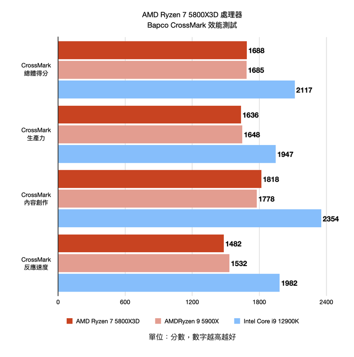 AMD Ryzen 7 5800X3D 處理器開箱實測 以 3D V-Cache 封裝設計在低功耗達成高遊戲性能