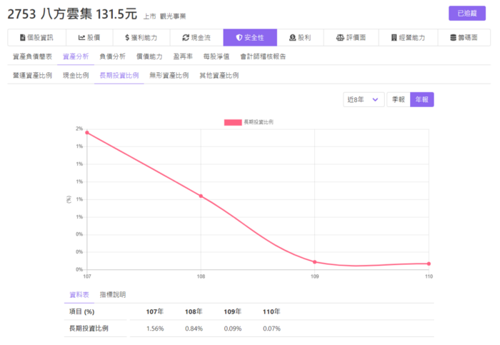 如何評估個股財務安全性