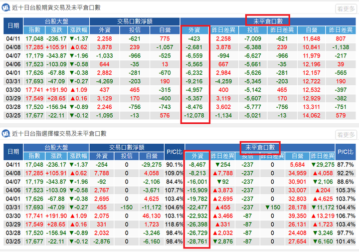 外資期貨空單是先行指標??