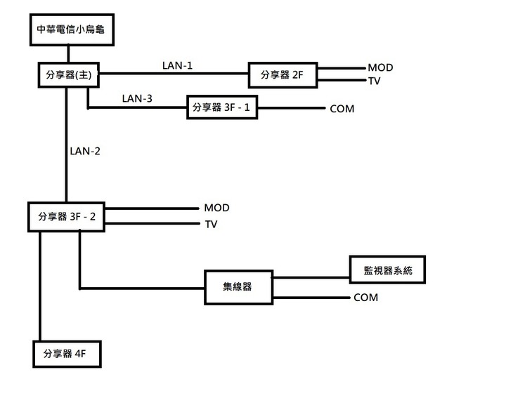 [求救]透天網路設定