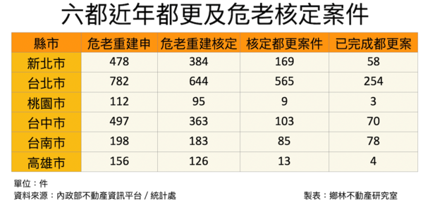 建商融資新天堂！台中都更危老緊追雙北 ，這區爆大量