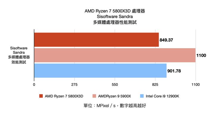 AMD Ryzen 7 5800X3D 處理器開箱實測 以 3D V-Cache 封裝設計在低功耗達成高遊戲性能