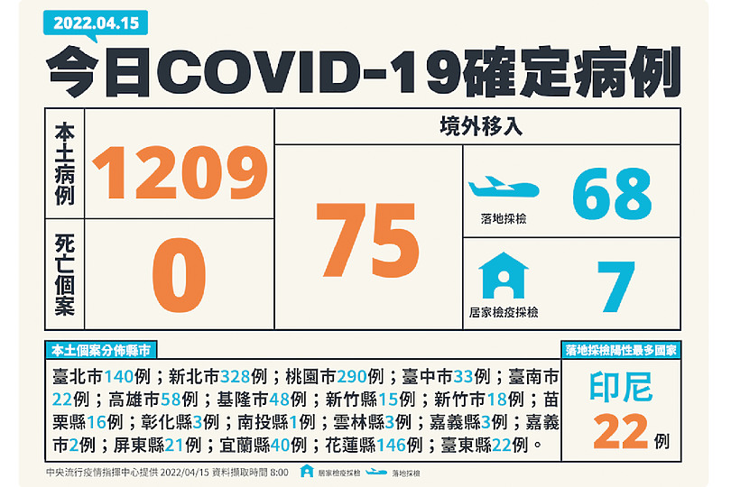 新冠肺炎本土個案首次單日破1000例 同步宣布第三劑疫苗強化接種規範!
