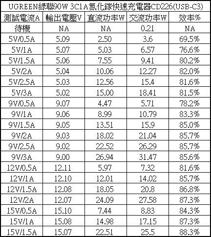 UGREEN綠聯90W 3C1A氮化鎵快速充電器簡測