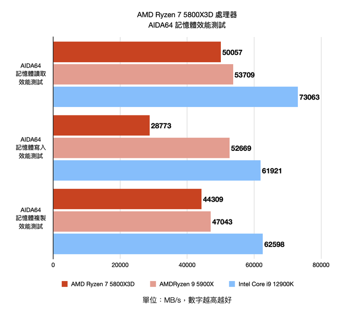 AMD Ryzen 7 5800X3D 處理器開箱實測 以 3D V-Cache 封裝設計在低功耗達成高遊戲性能