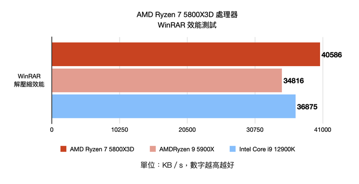 AMD Ryzen 7 5800X3D 處理器開箱實測 以 3D V-Cache 封裝設計在低功耗達成高遊戲性能