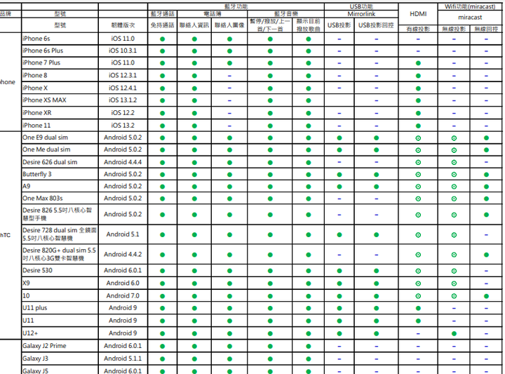 官網汽車規格修正補充