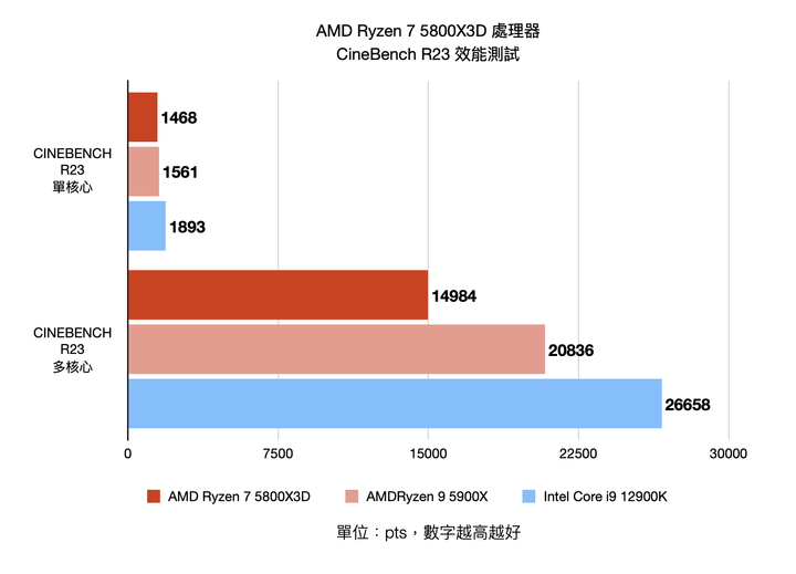 AMD Ryzen 7 5800X3D 處理器開箱實測 以 3D V-Cache 封裝設計在低功耗達成高遊戲性能