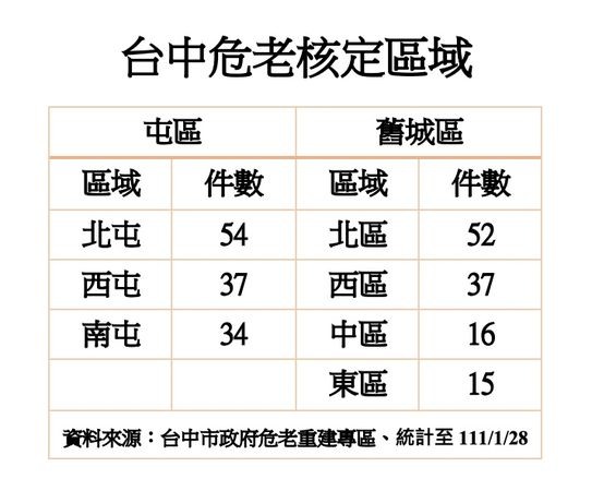 「找不到地主！」難度拉升，台中屯區危老核准量超車舊城區