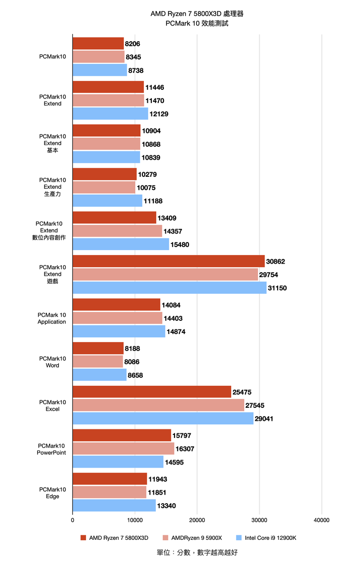 AMD Ryzen 7 5800X3D 處理器開箱實測 以 3D V-Cache 封裝設計在低功耗達成高遊戲性能