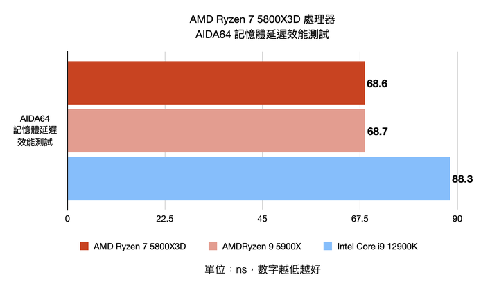AMD Ryzen 7 5800X3D 處理器開箱實測 以 3D V-Cache 封裝設計在低功耗達成高遊戲性能